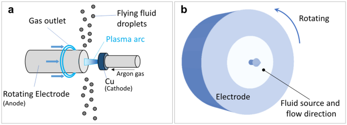 Procédé d'électrodes rotatives à plasma 1 Procédé d'électrodes rotatives à plasma